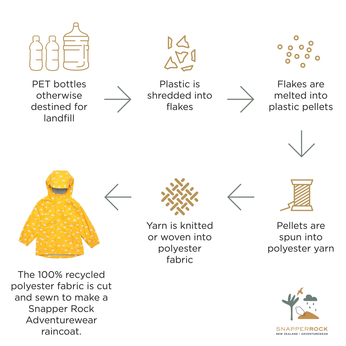 Sun Cloud Recycled Waterproof Raincoat - HoneyBug